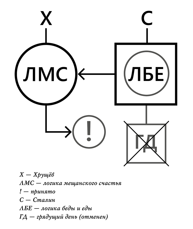 Рис. 2. Логика мещанского счастья (Хрущёв) и логика еды и беды (Сталин)