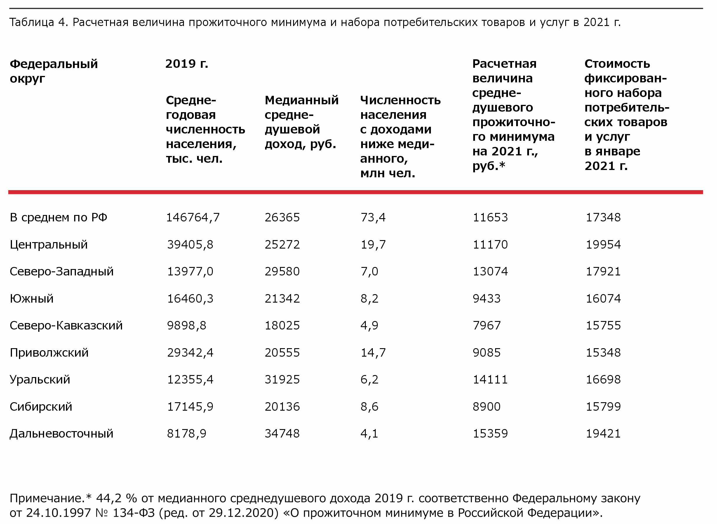 Расчетная величина прожиточного минимума и набора потребительских товаров и услуг в 2021 г. 