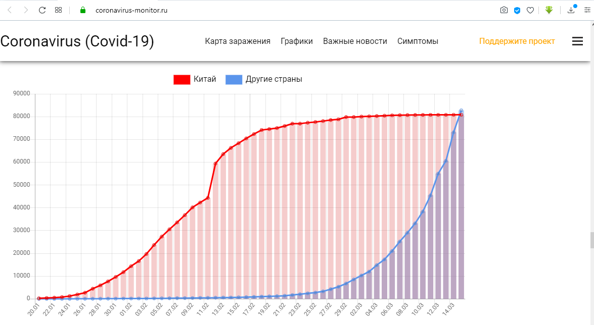 График случаев заражения коронавирусом