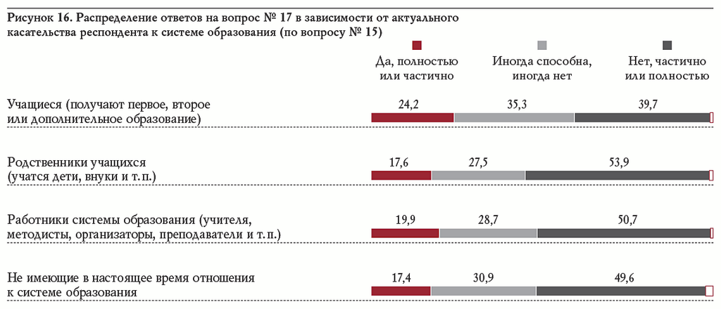 Рисунок 16. Распределение ответов на вопрос № 17 в зависимости от актуального касательства респондента к системе образования (по вопросу № 15)