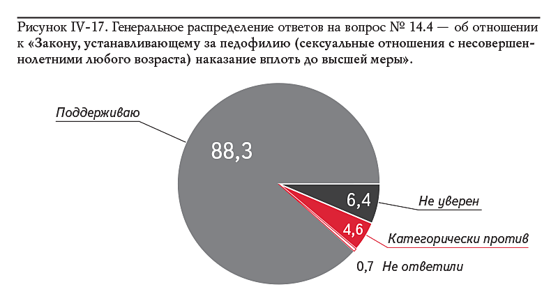 Рисунок IV-17. Генеральное распределение ответов на вопрос № 14.4 — об отношении к «Закону, устанавливающему за педофилию (сексуальные отношения с несовершеннолетними любого возраста) наказание вплоть до высшей меры».