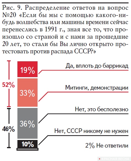 Рис. 9. Распределение ответов на вопрос №20 «Если бы мы с помощью какого-ни- будь волшебства или машины времени сейчас перенеслись в 1991 г., зная все то, что про- изошло со страной и с нами за прошедшие 20 лет, то стали бы Вы лично открыто протестовать против распада СССР?» (опрос АКСИО-1, 2011 год)