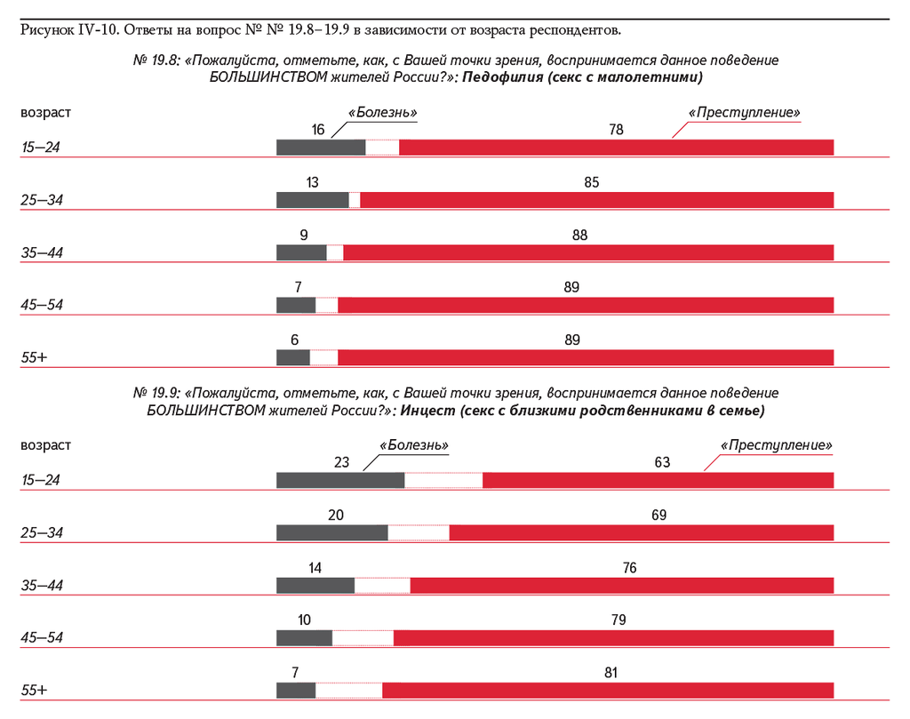 Рисунок IV-10. Ответы на вопрос № № 19.8–19.9 в зависимости от возраста респондентов.
