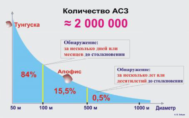 Обнаружение астероидов, сближающихся с Землей, по размерам