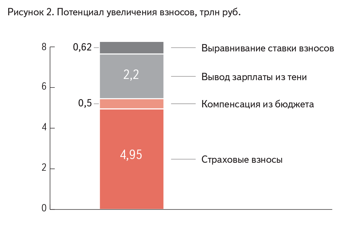 Рисунок 2. Потенциал увеличения взносов, трлн руб.