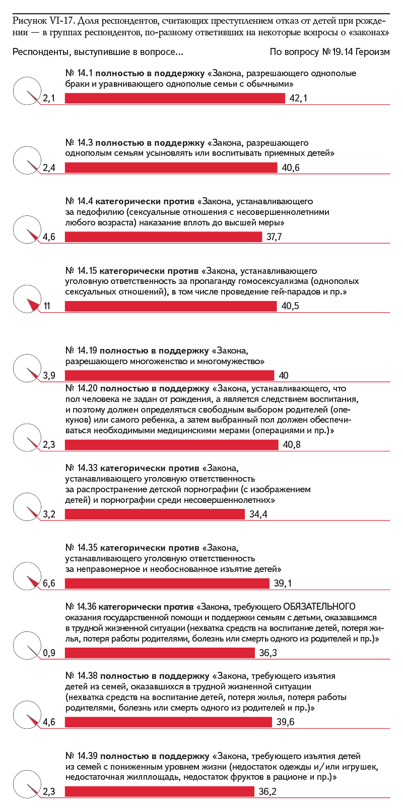 Рисунок VI-17. Доля респондентов, считающих преступлением отказ от детей при рождении — в группах респондентов, по-разному ответивших на некоторые вопросы о «законах»