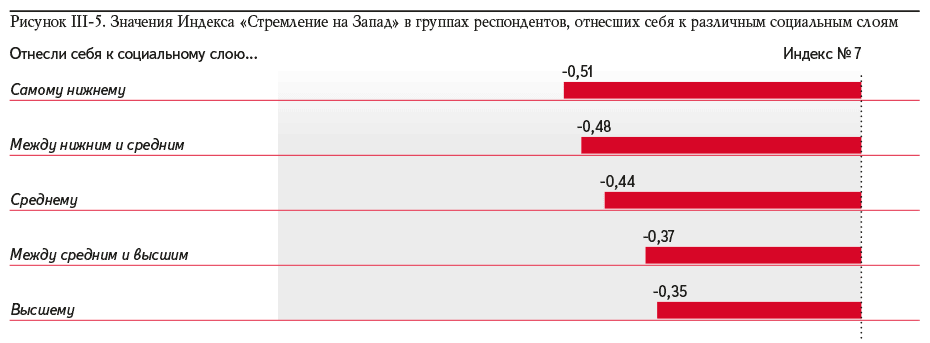 Рисунок III-5. Значения Индекса «Стремление на Запад» в группах респондентов, отнесших себя к различным социальным слоям