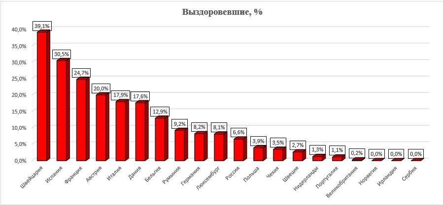 Процент выздоровлений по странам Европы