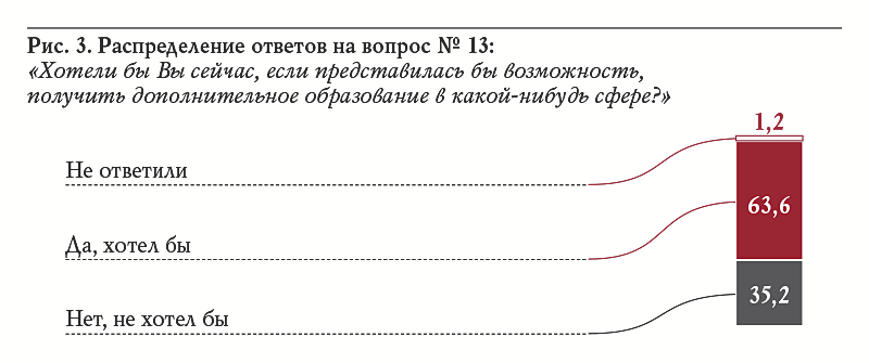 Рис. 3. Распределение ответов на вопрос № 13: «Хотели бы Вы сейчас, если представилась бы возможность, получить дополнительное образование в какой-нибудь сфере?»