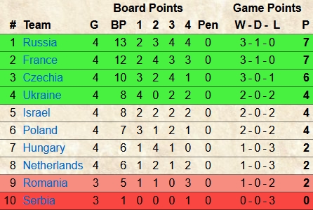 Командный чемпионат Европы по го. Турнирная таблица
