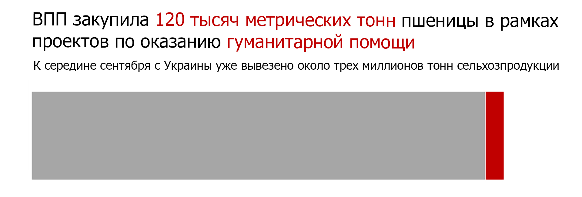 Соотношение гуманитарной помощи ВПП ООН ко всем отгрузкам сельхозпродукции с Украины