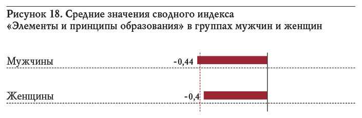 Рисунок 18. Средние значения сводного индекса «Элементы и принципы образования» в группах мужчин и женщин