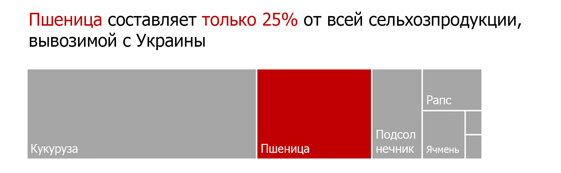 Сельхозпродукция, вывозимая с Украины