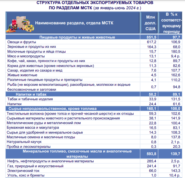 Структура экспортируемых товаров в Узбекистане за первое полугодие 2024 года