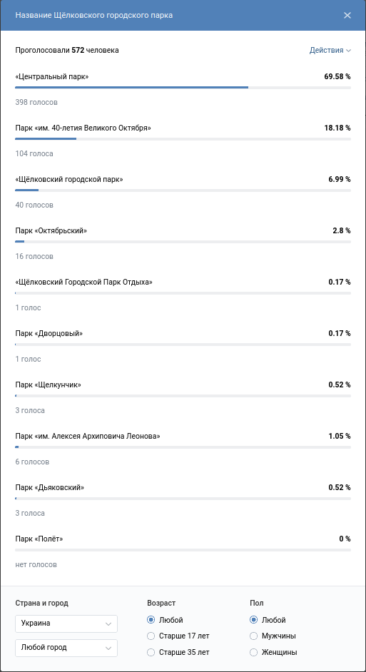 Результаты голосования. Фильтр по стране: Украина