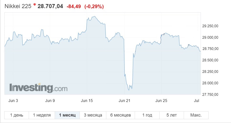 Колебания индекса Nikkei в июне 2021 г