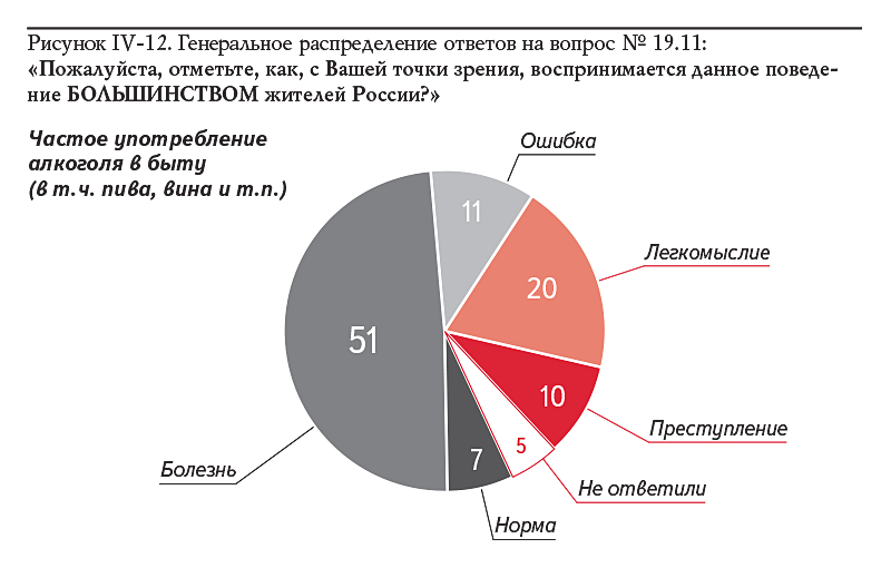 Рисунок IV-12. Генеральное распределение ответов на вопрос № 19.11: «Пожалуйста, отметьте, как, с Вашей точки зрения, воспринимается данное поведение БОЛЬШИНСТВОМ жителей России?»