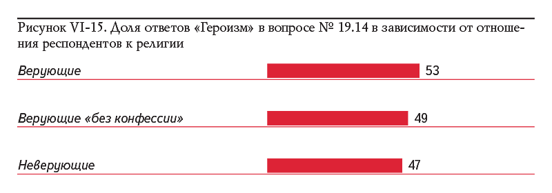 Рисунок VI-15. Доля ответов «Героизм» в вопросе № 19.14 в зависимости от отношения респондентов к религии