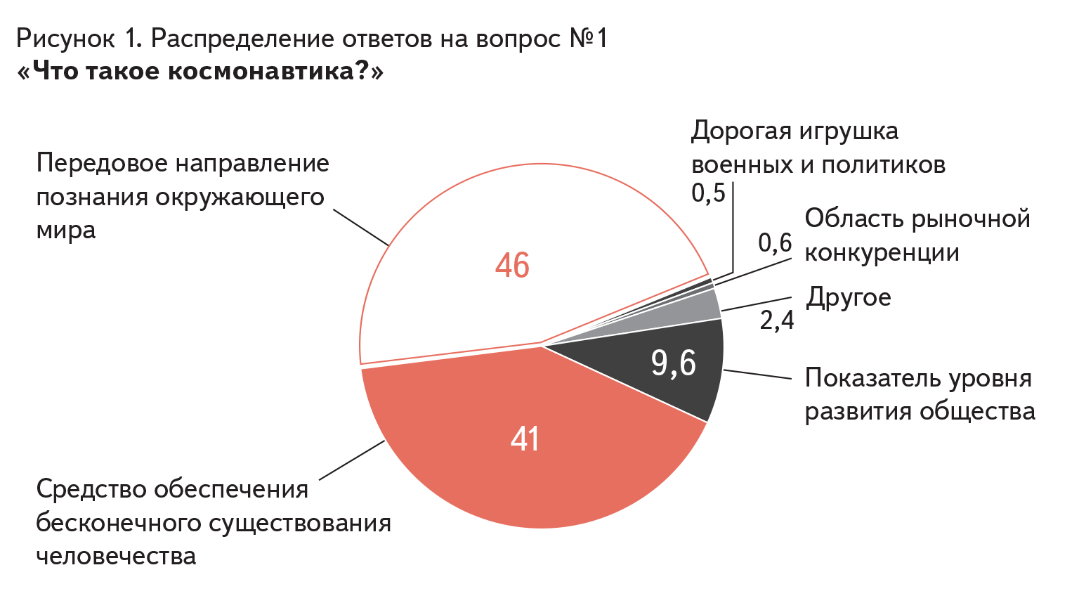 Рисунок 1. Распределение ответов на вопрос №1 «Что такое космонавтика?»