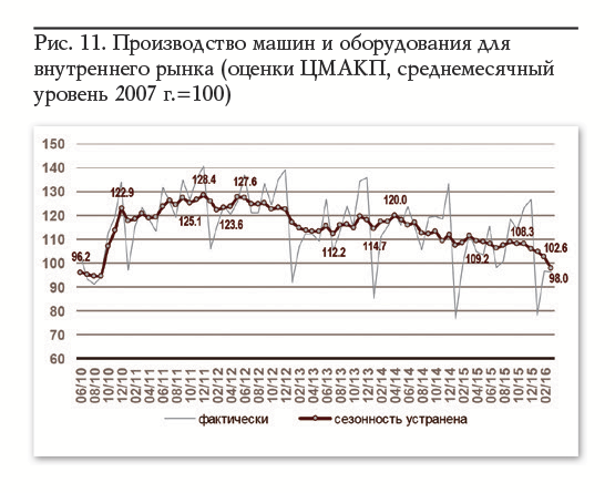 Рис. 11. Производство машин и оборудования для внутреннего рынка (оценки ЦМАКП, среднемесячный уровень 2007 г.=100)