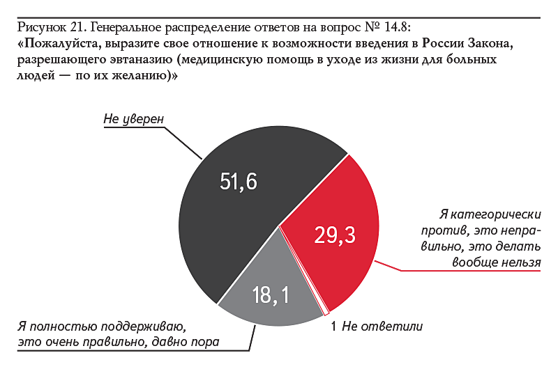 Рисунок 21. Генеральное распределение ответов на вопрос № 14.8: «Пожалуйста, выразите свое отношение к возможности введения в России Закона, разрешающего эвтаназию (медицинскую помощь в уходе из жизни для больных людей — по их желанию)»