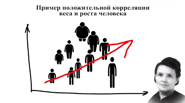 Пример положительной корреляции между ростом и весом человека