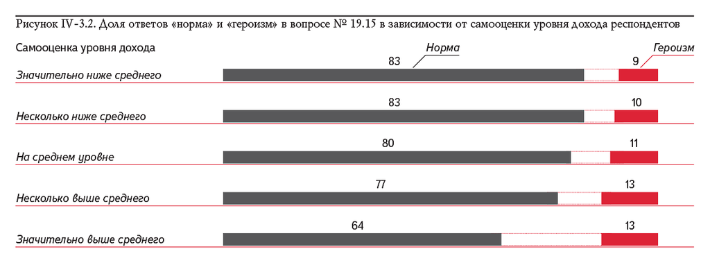 Рисунок IV-3.2. Доля ответов «норма» и «героизм» в вопросе № 19.15 в зависимости от самооценки уровня дохода респондентов