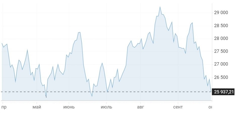 Показатели сентября на графике колебаний индекса за полгода.