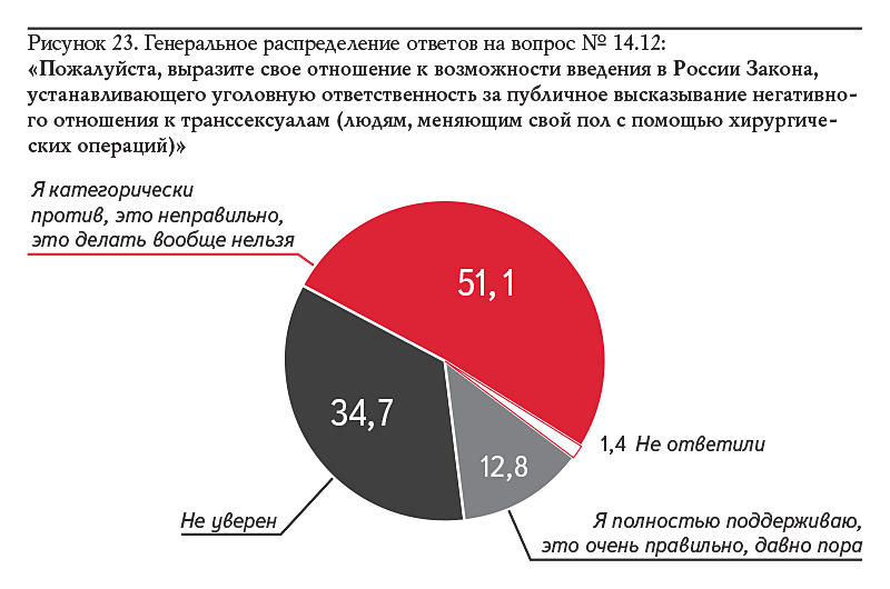 Рисунок 23. Генеральное распределение ответов на вопрос № 14.12: «Пожалуйста, выразите свое отношение к возможности введения в России Закона, устанавливающего уголовную ответственность за публичное высказывание негативно- го отношения к транссексуалам (людям, меняющим свой пол с помощью хирургиче- ских операций)»