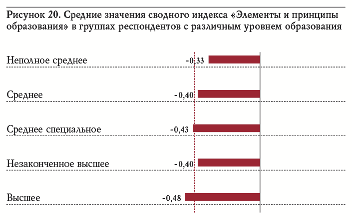 Рисунок 20. Средние значения сводного индекса «Элементы и принципы образования» в группах респондентов с различным уровнем образования