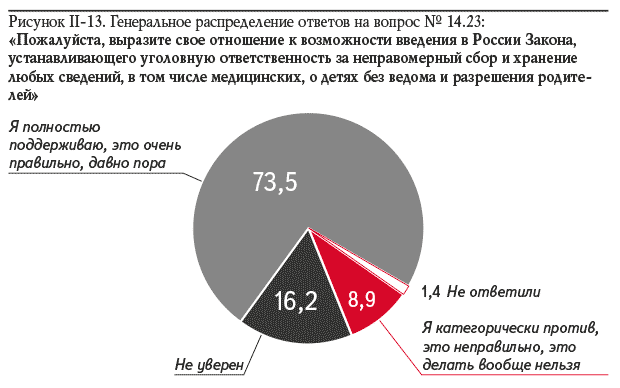 Рисунок II-13. Генеральное распределение ответов на вопрос № 14.23: «Пожалуйста, выразите свое отношение к возможности введения в России Закона, устанавливающего уголовную ответственность за неправомерный сбор и хранение любых сведений, в том числе медицинских, о детях без ведома и разрешения родителей»