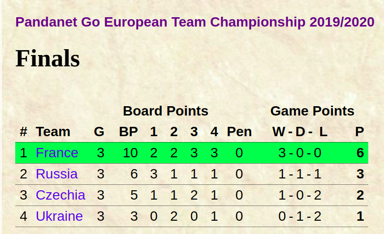 Турнирная таблица финала командного ЧЕ 2020 года по го