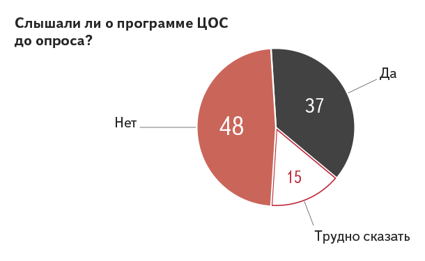 Рисунок 1. Генеральное распределение ответов на вопрос № 14: «Слышали ли Вы о существовании программы ЦОС до данного опроса?», %.