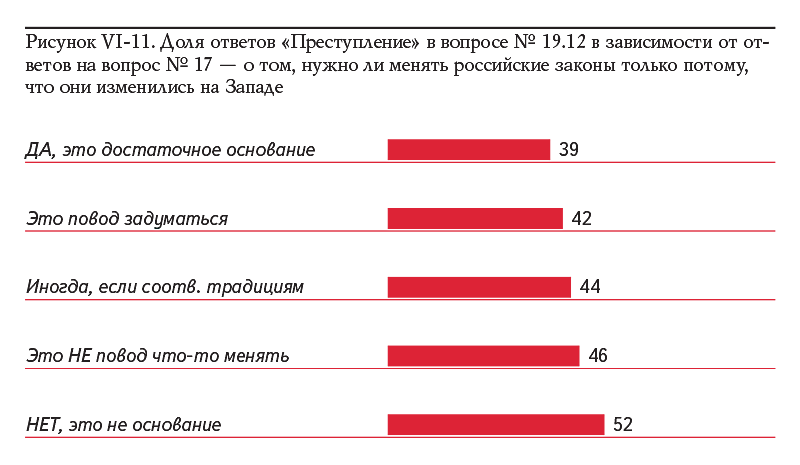 Рисунок VI-11. Доля ответов «Преступление» в вопросе № 19.12 в зависимости от от- ветов на вопрос № 17 — о том, нужно ли менять российские законы только потому, что они изменились на Западе