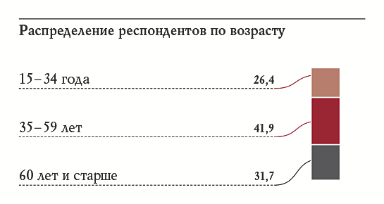 Распределение респондентов по возрасту