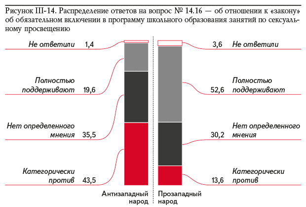 Рисунок III-14. Распределение ответов на вопрос № 14.16 — об отношении к «закону» об обязательном включении в программу школьного образования занятий по сексуальному просвещению