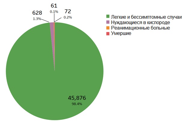 Случаи COVID-19 в Сингапуре за 28 дней (7 октября)