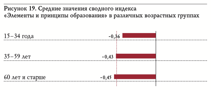 Рисунок 19. Средние значения сводного индекса «Элементы и принципы образования» в различных возрастных группах