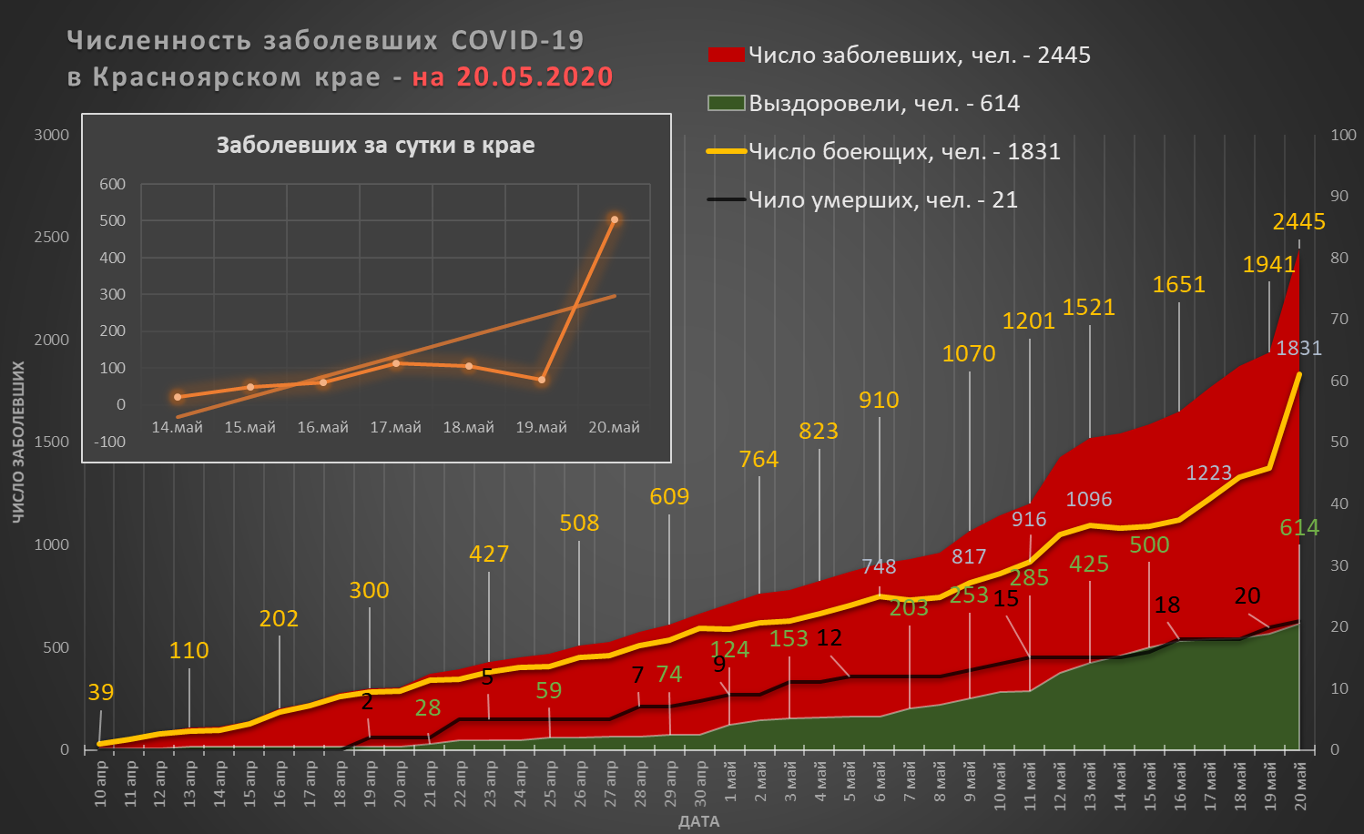 Скачек числа заболевших COVID-19 в Красноярском крае