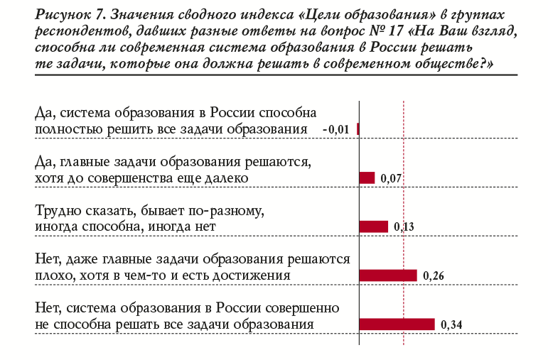 Рисунок 7. Значения сводного индекса «Цели образования» в группах респондентов, давших разные ответы на вопрос № 17 «На Ваш взгляд, способна ли современная система образования в России решать те задачи, которые она должна решать в современном обществе?»