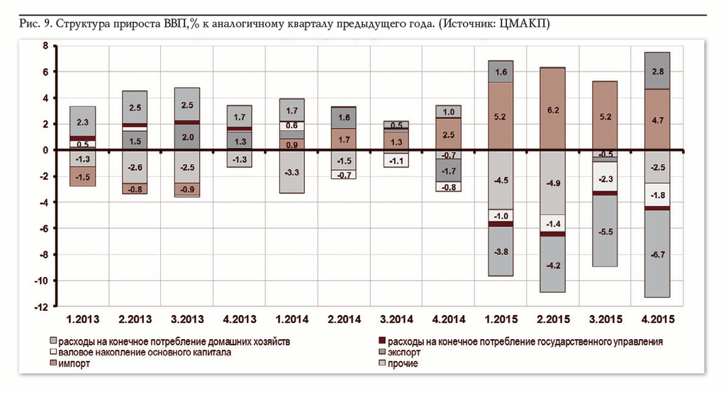 Рис. 9. Структура прироста ВВП,% к аналогичному кварталу предыдущего года. (Источник: ЦМАКП)