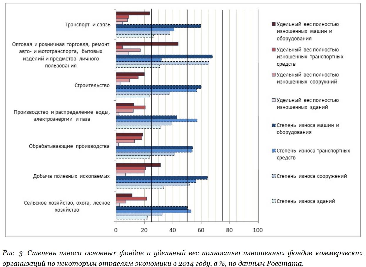 Рис. 4. Степень износа основных фондов и удельный вес полностью изношенных фондов коммерческих организаций по некоторым отраслям экономики в 2014 году, в %, по данным Росстата. Источник — rusrand.ru