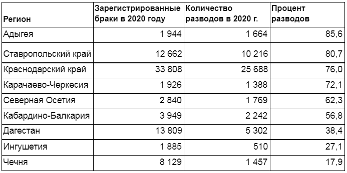 Таблица браков и разводов