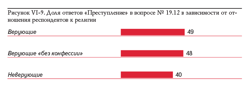 Рисунок VI-9. Доля ответов «Преступление» в вопросе № 19.12 в зависимости от отношения респондентов к религии