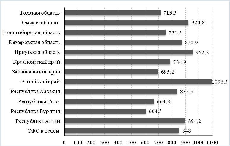 Рис. 2. Заболеваемость населения в субъектах СФО в 2015 г., (зарегистрировано заболева- ний у больных с диагнозом, установленным впервые в жизни, на 1000 человек населения)