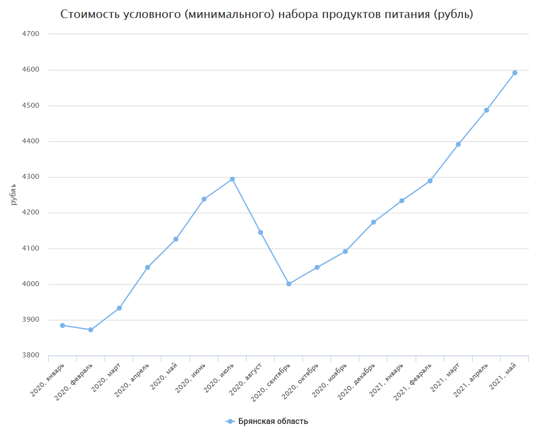 Данные из Единой межведомственной информационно-статистической системы по Брянской области