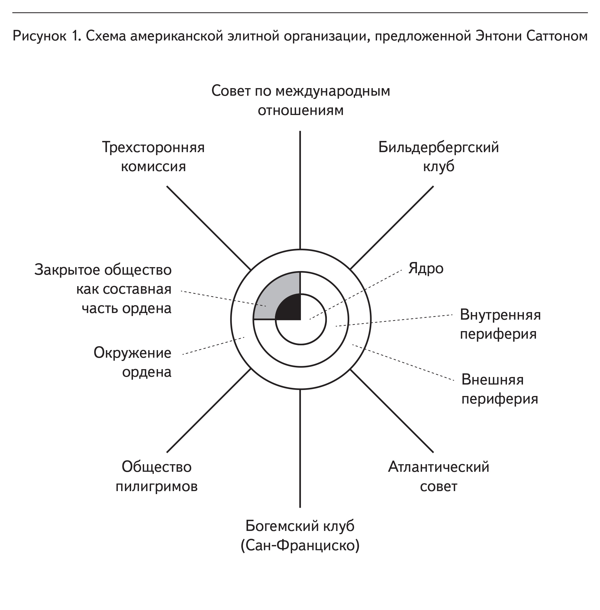 Рисунок 1. Схема американской элитной организации, предложенной Энтони Саттоном