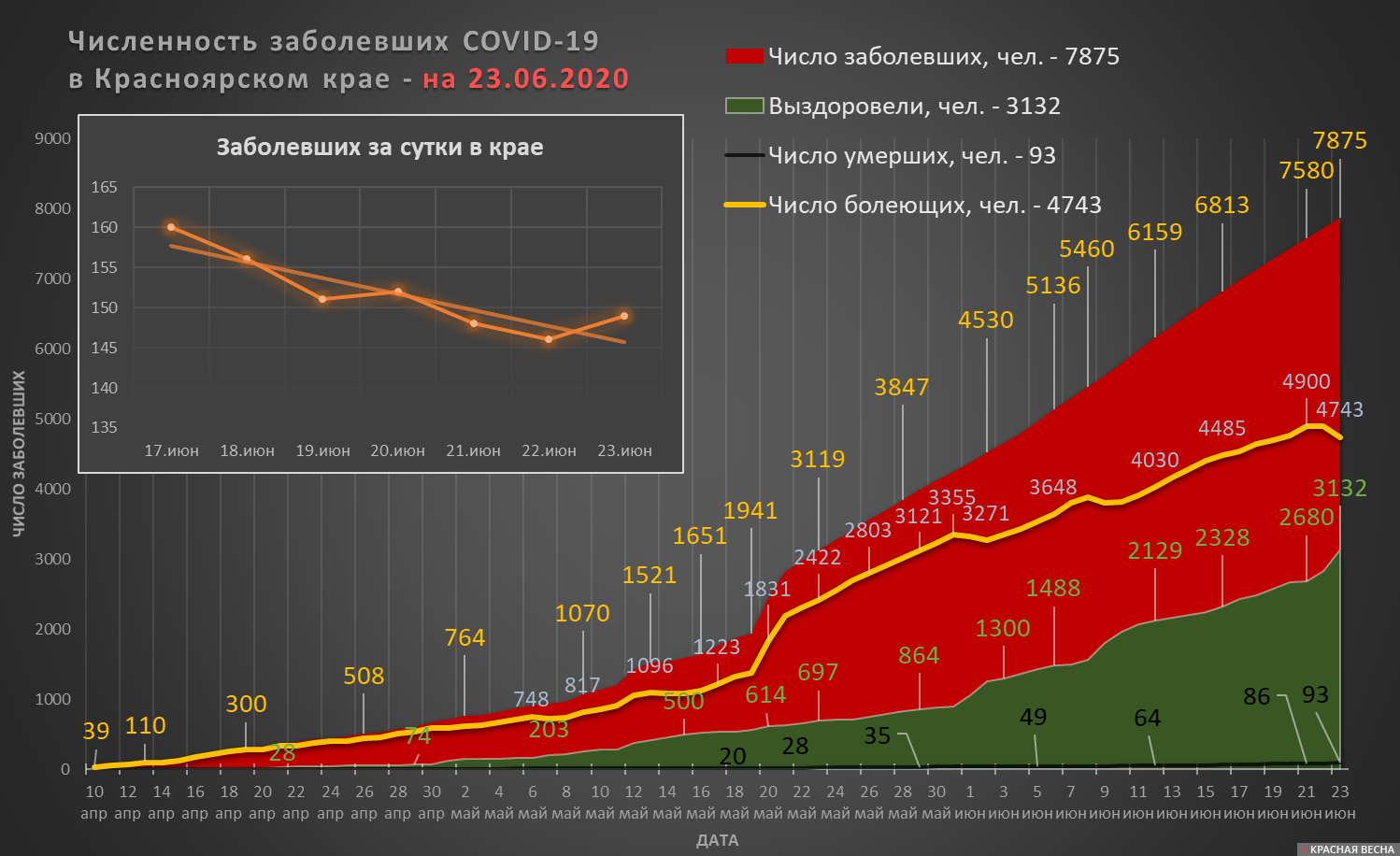 Число заразившихся COVID-19 в Красноярском крае