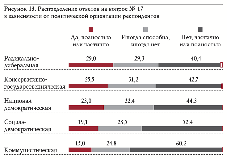 Рисунок 13. Распределение ответов на вопрос № 17 в зависимости от политической ориентации респондентов