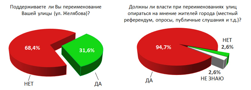 Результаты опроса жителей улицы Желябова (опрос «Сути времени»)